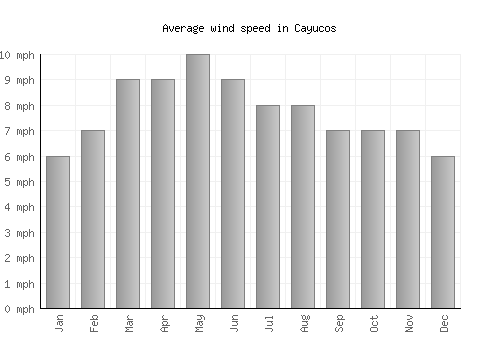 Cayucos average winspeed by month (mph)