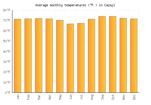 Cazaji average temperature chart (Fahrenheit)