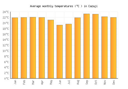 Cazaji average temperature chart (Celsius)