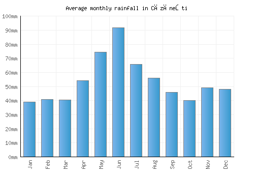 Căzăneşti monthly rainfall chart (mm)