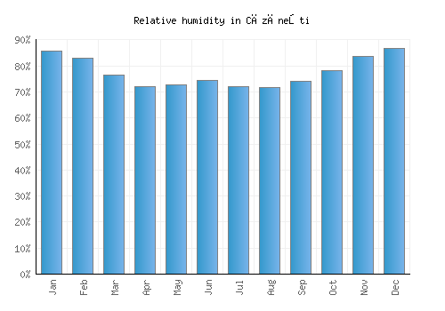 Căzăneşti relative humidity averages