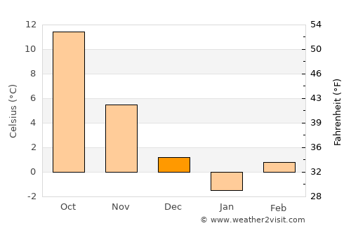 Căzăneşti average temperature in December