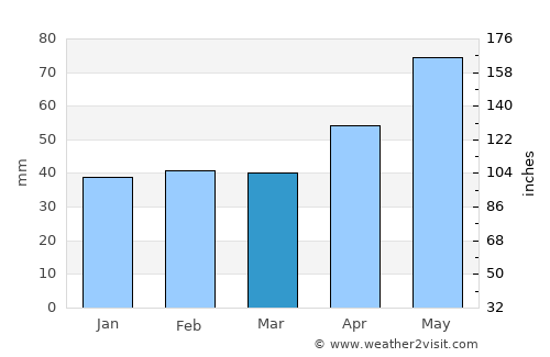 Căzăneşti average rain in March