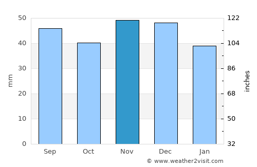 Căzăneşti average rain in November