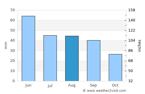 Cazasu average rain in August