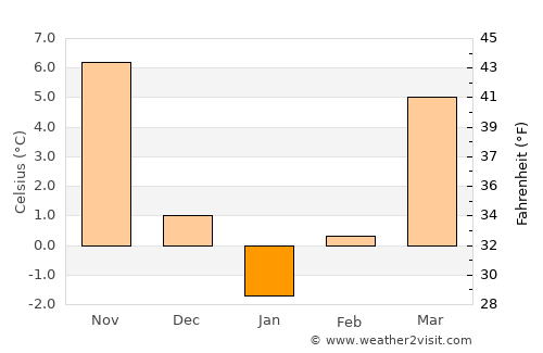 Cazasu average temperature in January