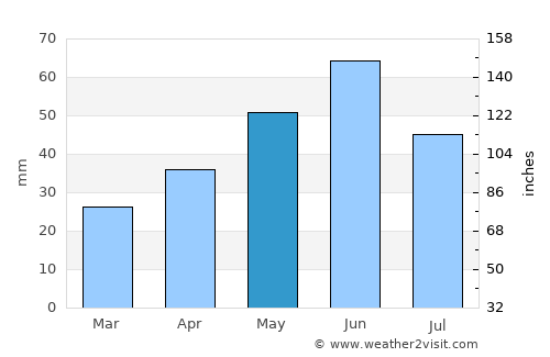 Cazasu average rain in May
