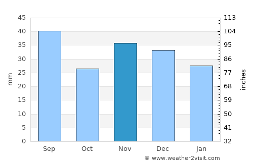 Cazasu average rain in November