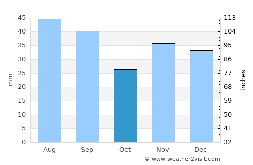 Cazasu average rain in October