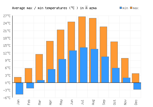 Čazma average minimum / maximum temperatures (Celsius)