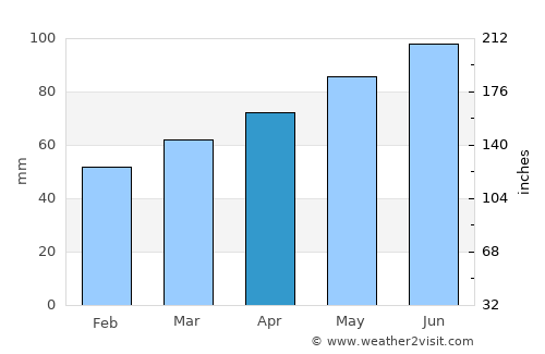 Čazma average rain in April