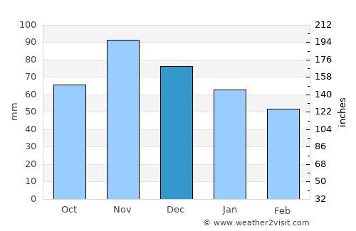 Čazma average rain in December