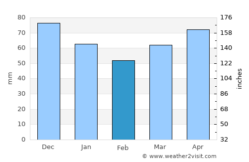 Čazma average rain in February