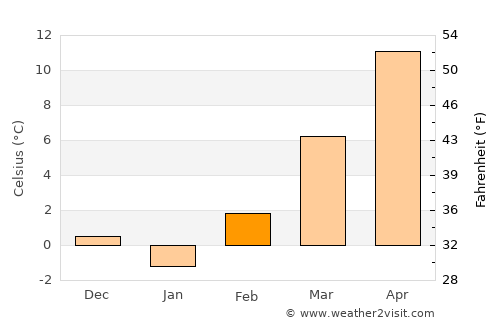 Čazma average temperature in February