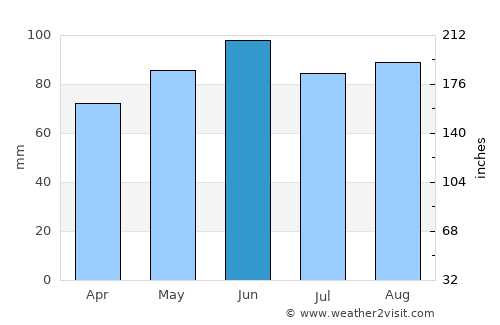 Čazma average rain in June