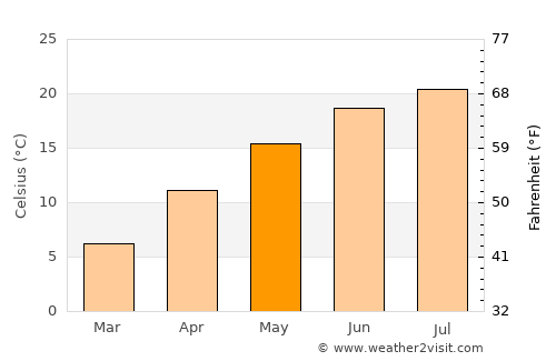 Čazma average temperature in May
