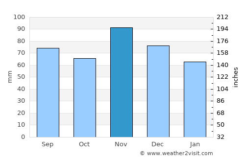 Čazma average rain in November