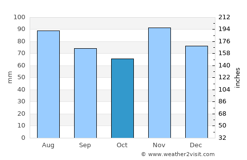 Čazma average rain in October