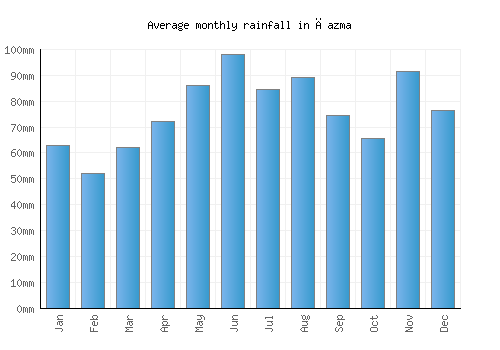 Čazma monthly rainfall chart (mm)