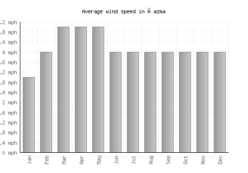 Čazma average winspeed by month (mph)