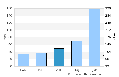 Cazones average rain in April