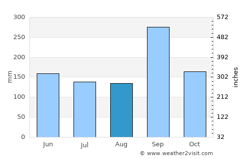 Cazones average rain in August