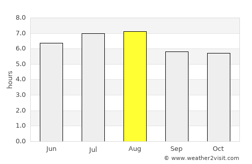 Cazones average rain in August