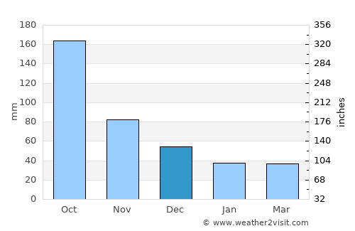 Cazones average rain in December