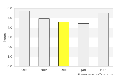 Cazones average rain in December