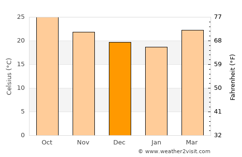 Cazones average temperature in December