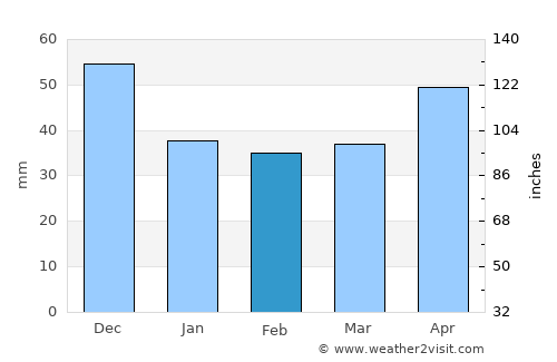 Cazones average rain in February