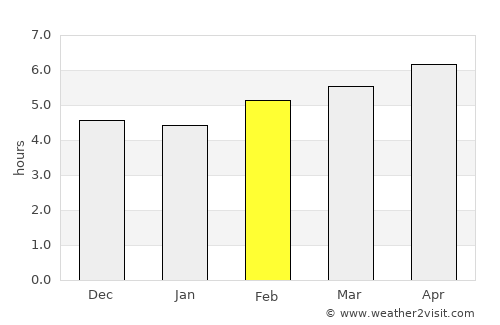 Cazones average rain in February