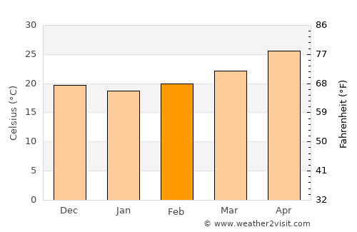 Cazones average temperature in February