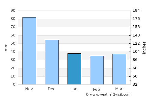 Cazones average rain in January