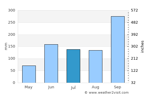 Cazones average rain in July