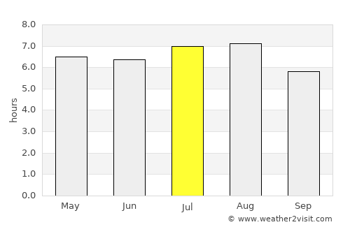 Cazones average rain in July