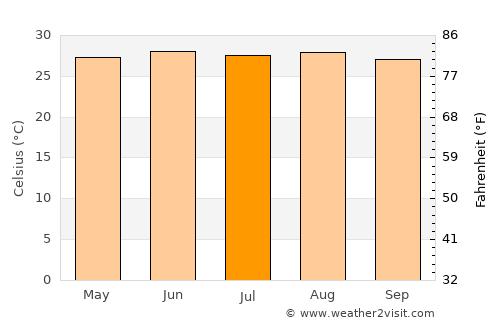 Cazones average temperature in July