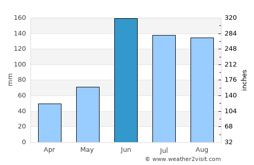 Cazones average rain in June
