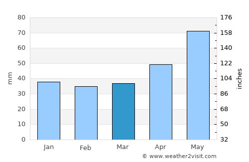 Cazones average rain in March
