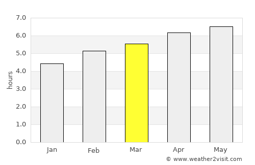 Cazones average rain in March
