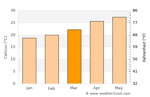 Cazones average temperature in March