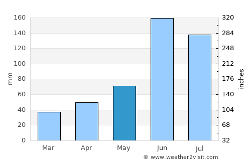 Cazones average rain in May
