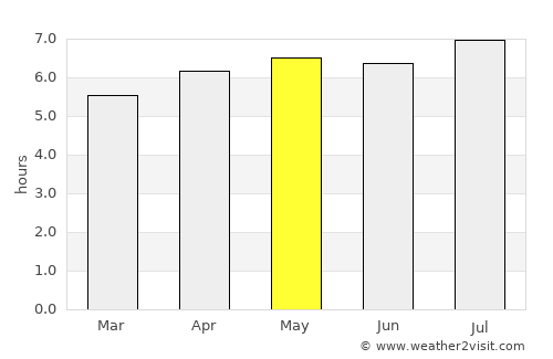 Cazones average rain in May