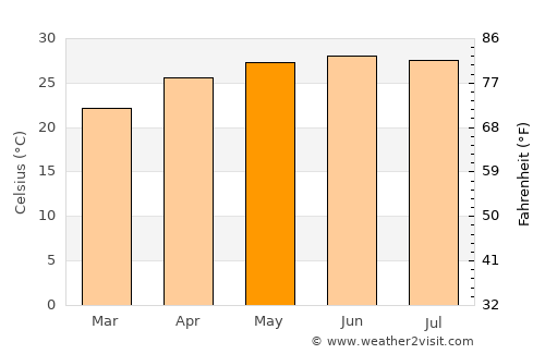 Cazones average temperature in May