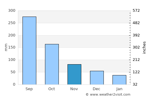 Cazones average rain in November