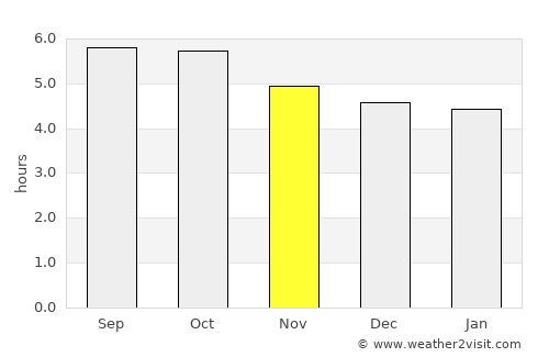 Cazones average rain in November