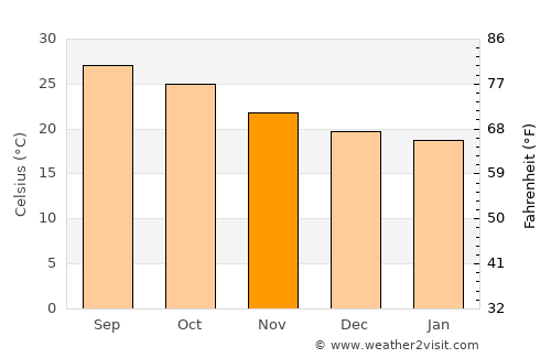Cazones average temperature in November