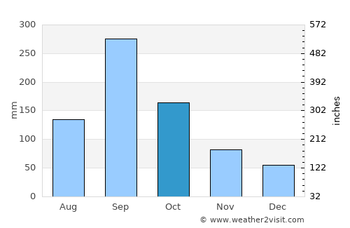 Cazones average rain in October