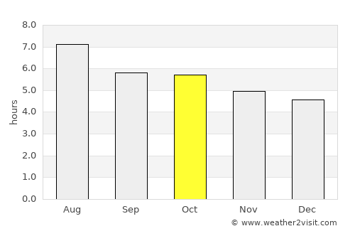 Cazones average rain in October