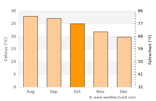 Cazones average temperature in October